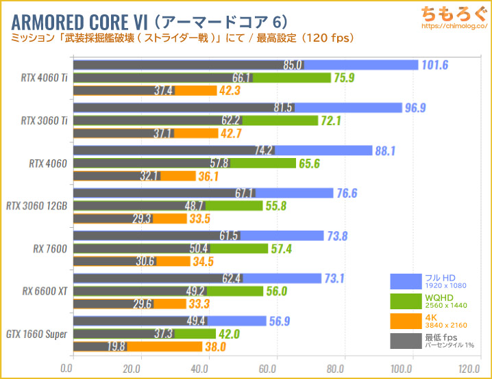 GeForce RTX 4060のベンチマーク比較:Dead by Daylight(デドバ)