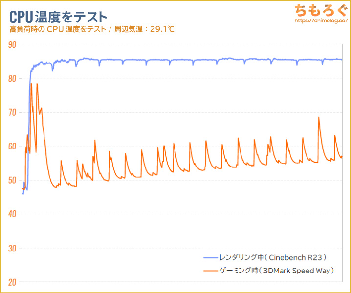 マウス NEXTGEAR(7800X3D)のCPU温度