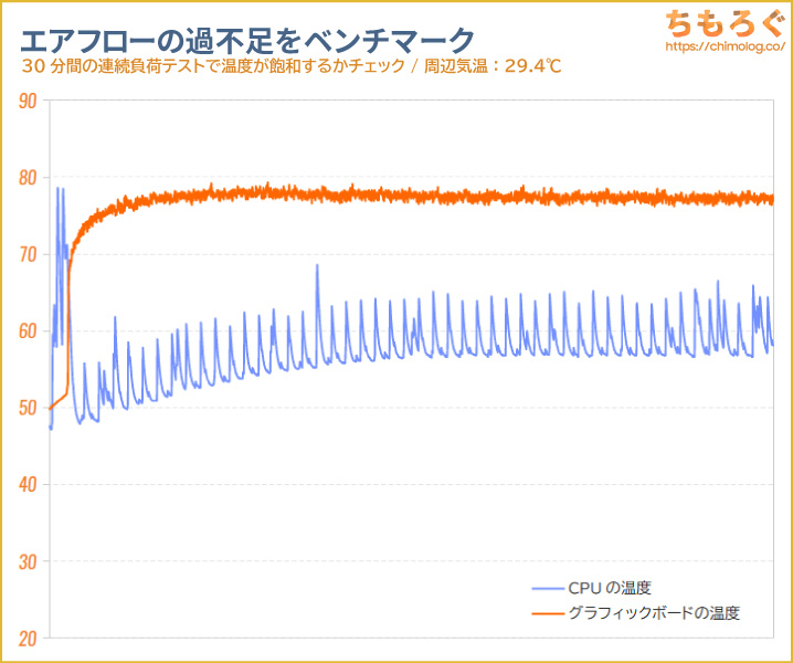 マウス NEXTGEAR(7800X3D)のパーツの温度