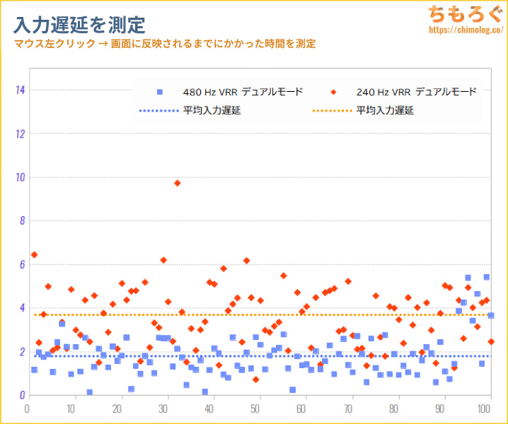 LG UltraGear 32GS95UE-Bをレビュー(入力遅延)