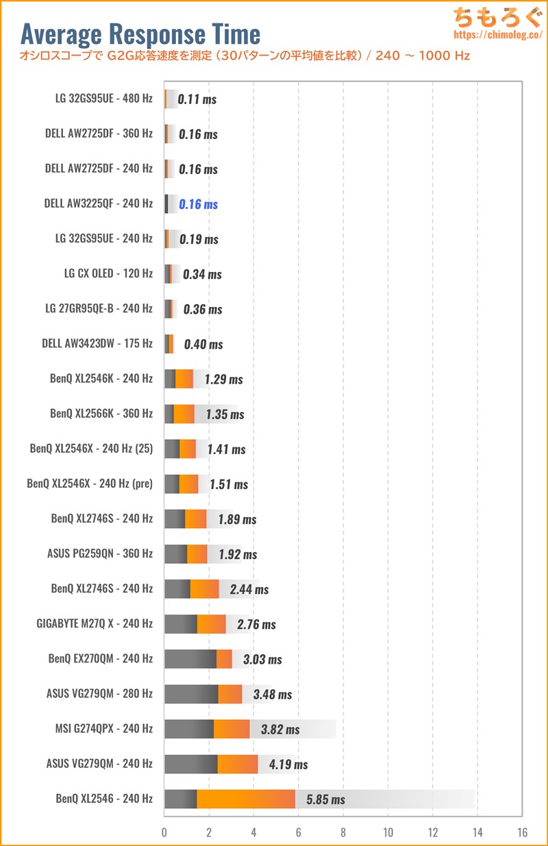 DELL Alienware AW3225QF QD-OLEDレビュー(応答速度の比較)