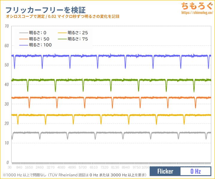 DELL Alienware AW3225QF QD-OLEDレビュー(フリッカーフリー)