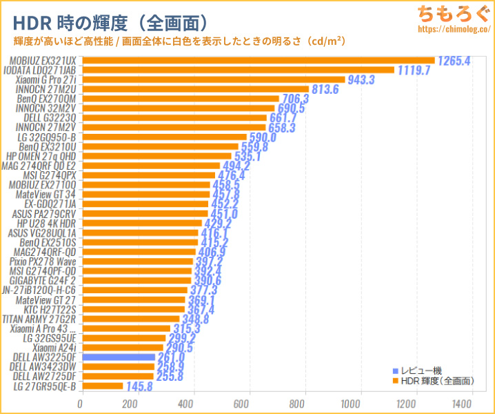DELL Alienware AW3225QF QD-OLEDレビュー(HDRの明るさ)