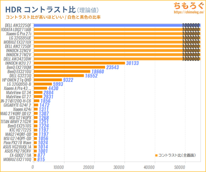 DELL Alienware AW3225QF QD-OLEDレビュー(HDRのコントラスト比)
