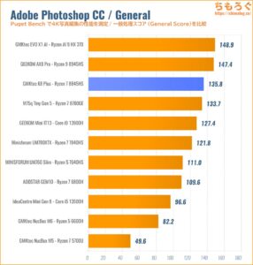 Photoshopの性能を比較