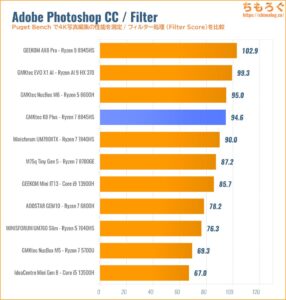 Photoshopの性能を比較