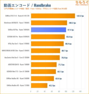 動画エンコードの速度