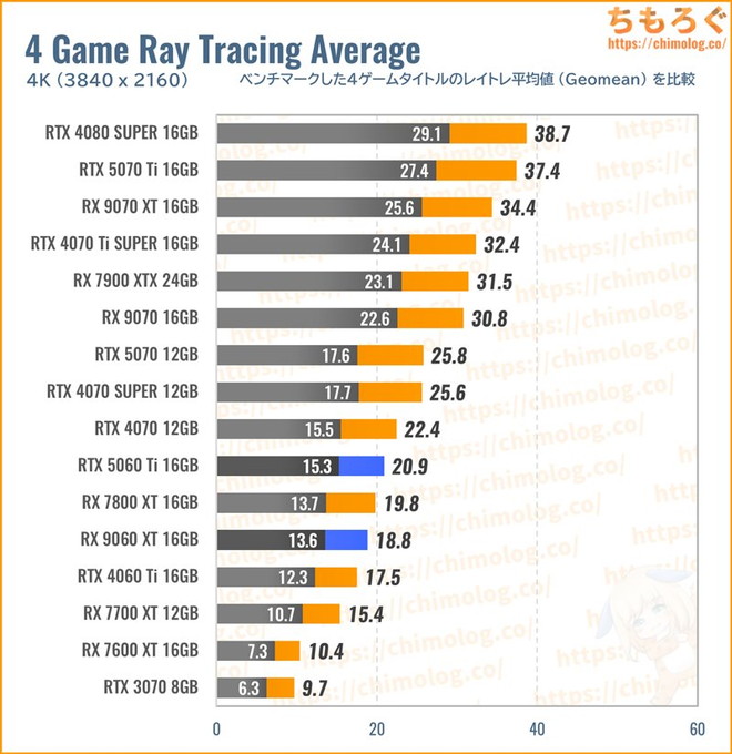 RX 9060 XT 16GBの平均fpsを比較したグラフ(レイトレ性能)