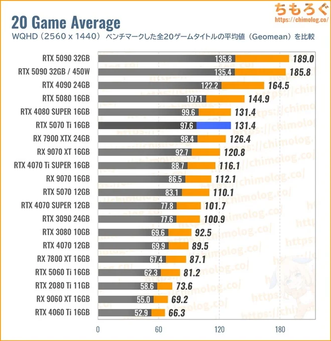 RTX 5070 Tiの性能比較(WQHD)
