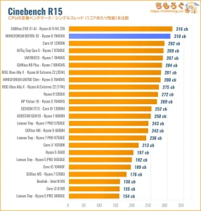 Cinebench R15スコア