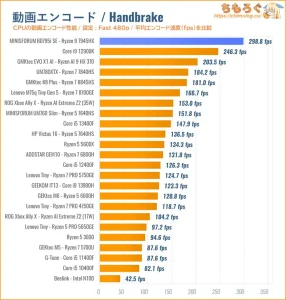 動画エンコードの速度