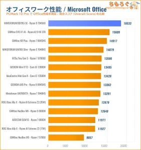 PCMark 10 Office Score