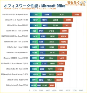 PCMark 10 Office Score