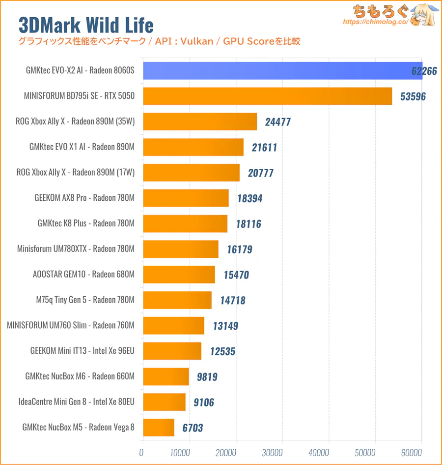 3DMark Wild Life 比較