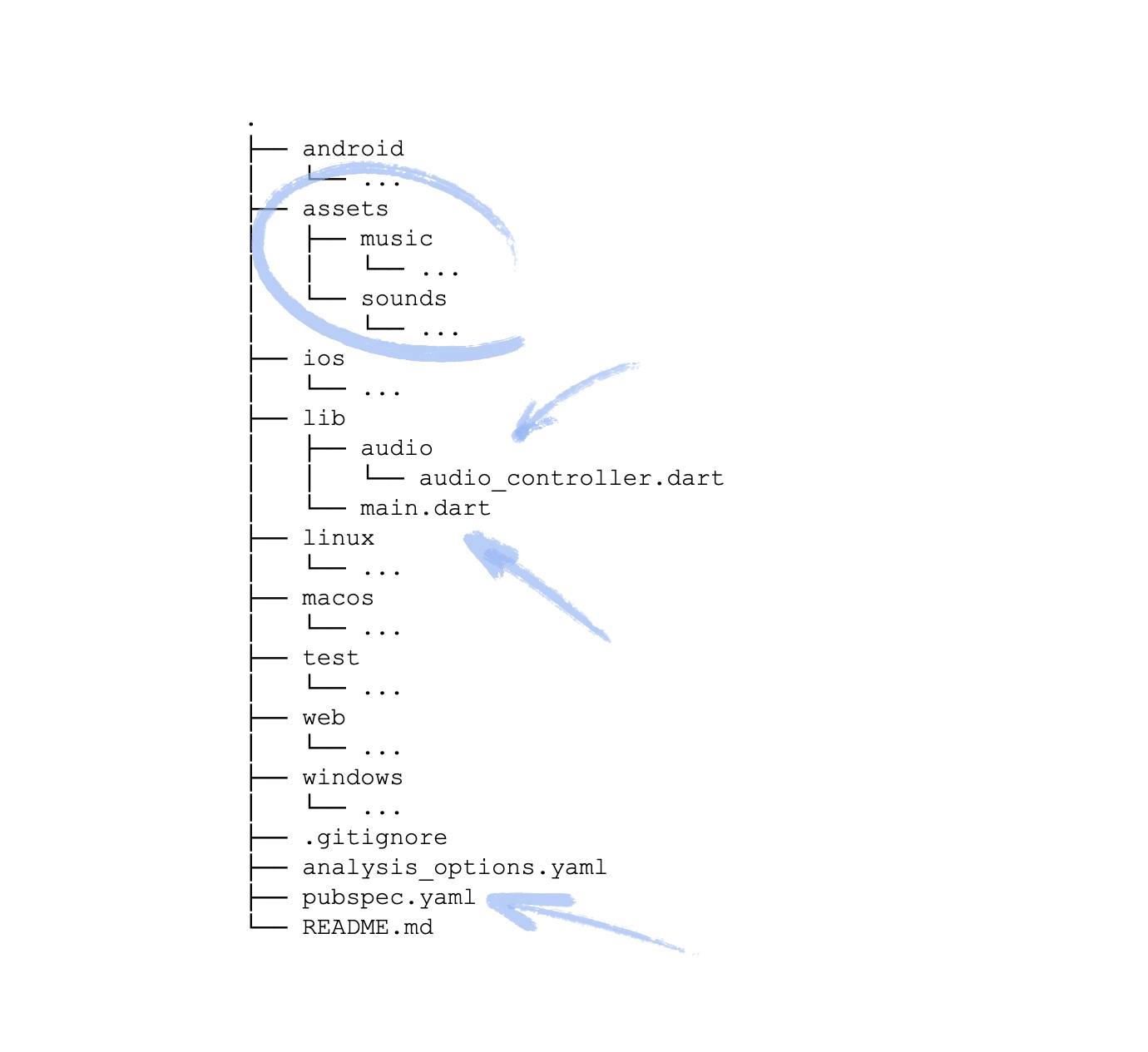 Widok drzewa projektu z folderami takimi jak „android” i „ios” oraz plikami takimi jak „README.md” i „analysis_options.yaml”. Wśród nich widzimy katalog „assets” z podkatalogami „music” i „sounds”, katalog „lib” z plikiem „main.dart” i podkatalog „audio” z plikiem „audio_controller.dart” oraz plik „pubspec.yaml”.  Strzałki wskazują nowe katalogi i pliki, których do tej pory nie dotykasz.