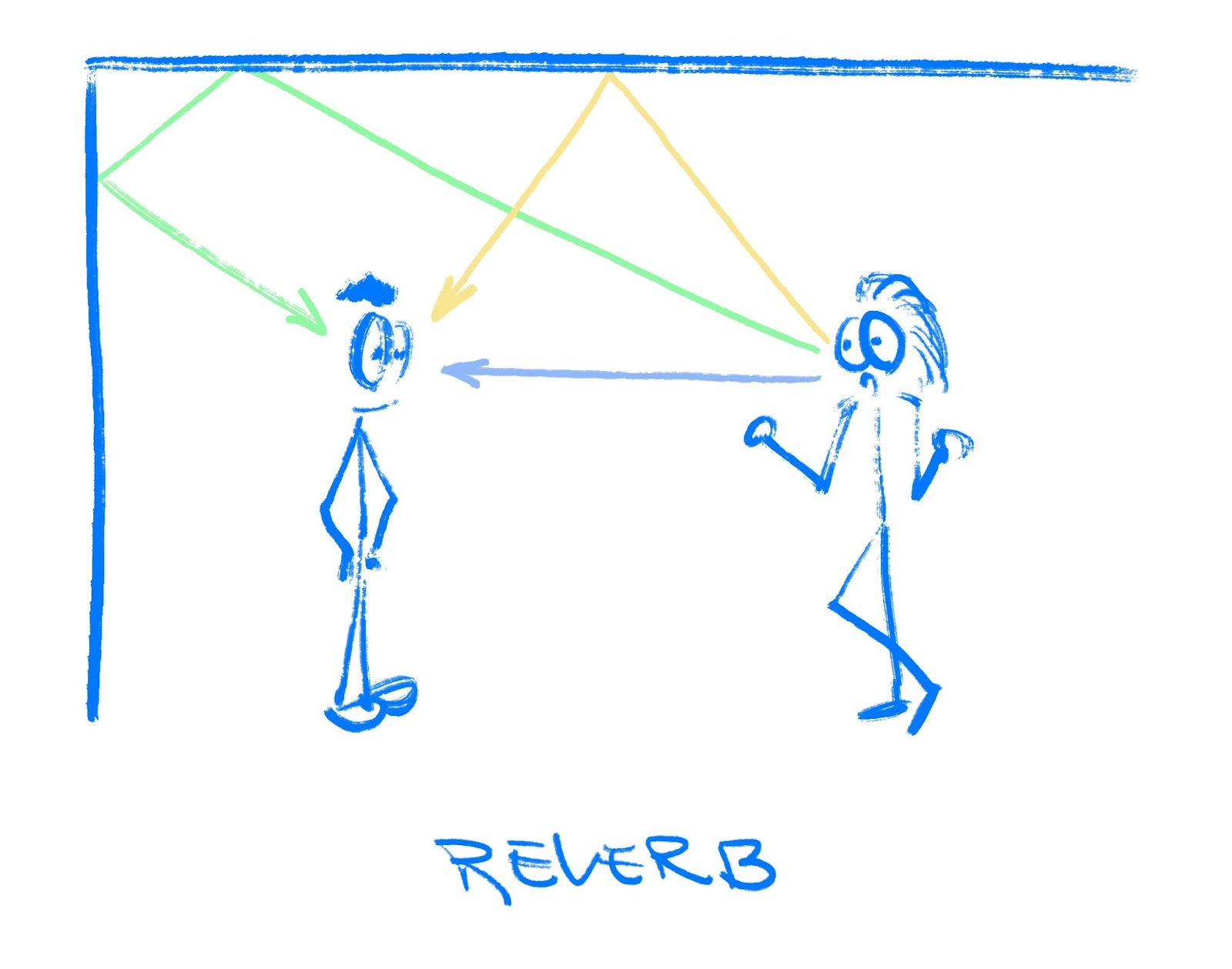 Illustration de deux personnes qui discutent dans une pièce. Les ondes sonores ne passent pas seulement directement d&#39;une personne à l&#39;autre, mais elles rebondissent également sur les murs et le plafond.
