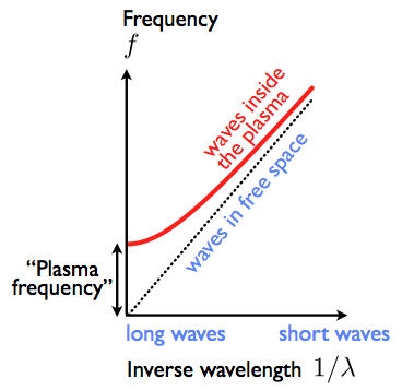 HiggsDispersion Frequency versus (inverse) wavelength for waves inside a plasma