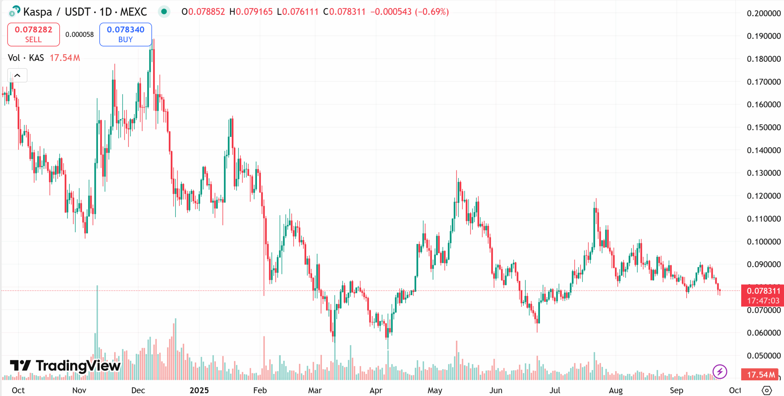 Kaspa one-year price chart