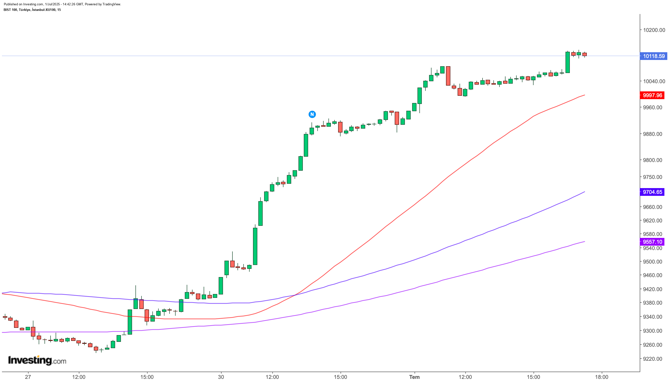 BIST 100