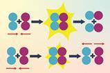 A diagram showing how when two molecules collide they have to have enough energy to react together