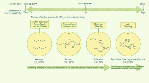 A diagram showing the increasing strength of force for different kinds of bonding - London dispersion forces, dipole-dipole interactions, hydrogen bonds and ionic bonding