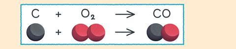 An unbalanced equation using balls to demonstrate a single Carbon atom plus two oxygen atoms in oxygen gas creates one molecule of carbon monoxide