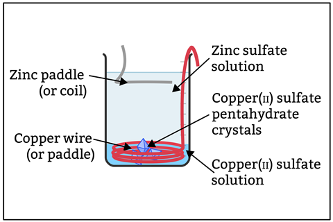 A diagram of a beaker with a zinc paddle in a zinc sulfate solution at the top, an dcopper wire and copper sulfate crystals in a copper sulfate solution at the bottom