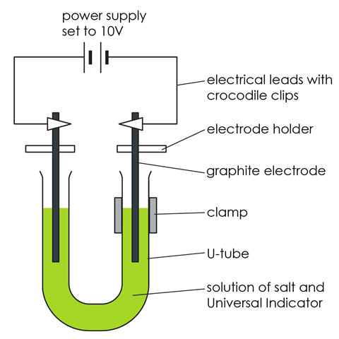 A diagram showing the equipment required for the electrolysis of brine or sodium chloride solution, using a U-shaped test tube