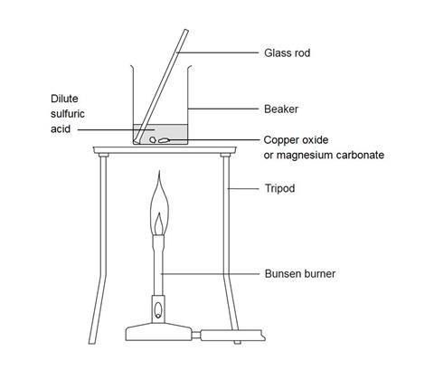 Diagram showing the equipment required for neutralising copper(II) oxide and magnesium carbonate