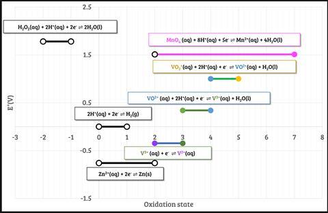 A graph showing different energy and equations for the changing oxidation states of peroxide, zinc, vanadate and manganese