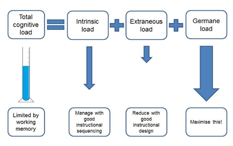 The components of cognitive load
