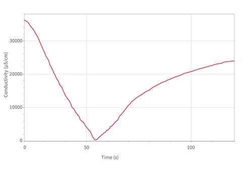 A line graph with a V shape