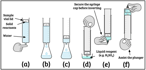 A step-by-step showing how to lower a sample vial lid of powder into a syringe by floating it on water which is removed via the tip. A liquid reagent is sucked into the syringe. The reaction begins when it is inverted. Gas collected.