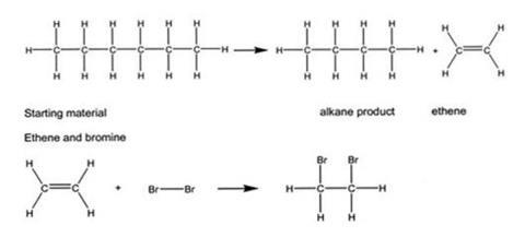 A diagram showing the structure of paraffin and the changes involved in cracking, plus the reaction of ethene and bromine