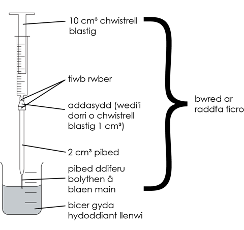 Diagram o gyfarpar titradu asid-bas ar raddfa lai