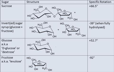 Structure and rotation chart