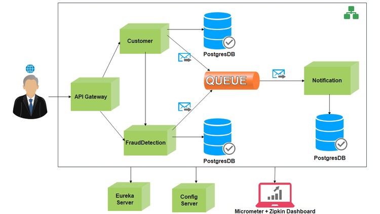 Springboot Microservices with Hands-on Coding Practical course