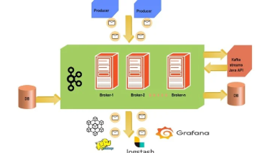 Event driven Microservices using Spring Boot Apache Kafka