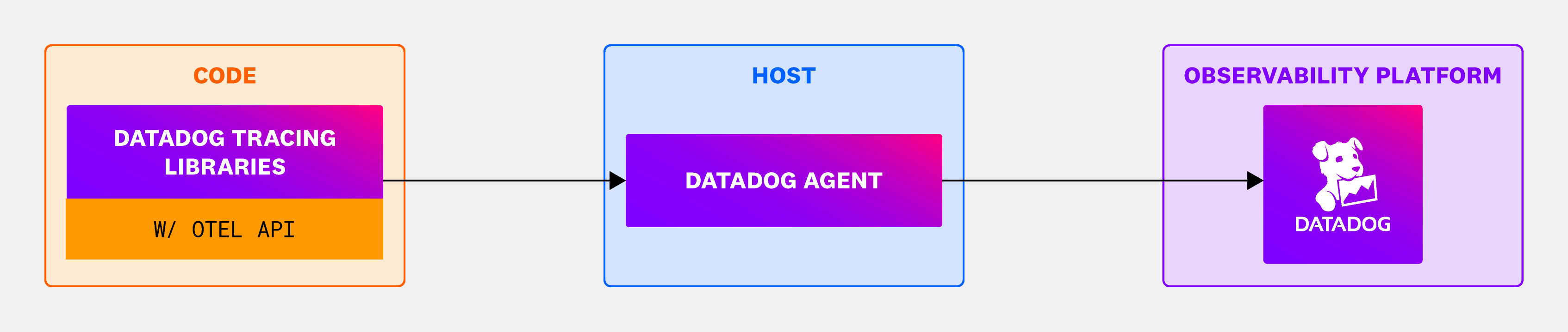 Diagrama: La API de OpenTelemetry con bibliotecas de rastreo DD envía datos a través del protocolo OTLP al Datadog Agent, que los reenvía a la plataforma de Datadog.