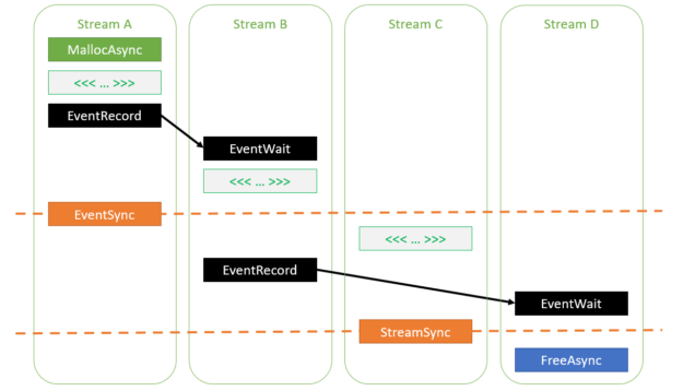 Figure showing how to correctly access memory allocated using cudaMallocAsync.