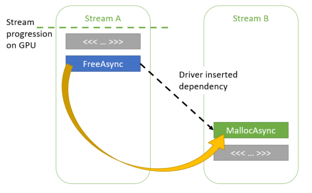 Figure showing how memory can be reused across streams through implicit dependencies added by the CUDA driver.