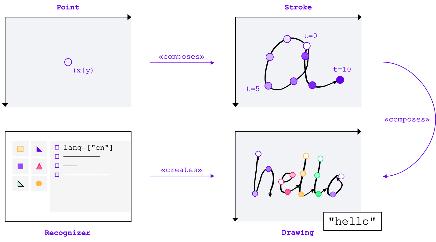 Handwriting Recognition API की मुख्य इकाइयां: एक या उससे ज़्यादा पॉइंट से एक स्ट्रोक बनता है. एक या उससे ज़्यादा स्ट्रोक से एक ड्राइंग बनती है, जिसे पहचान करने वाला टूल बनाता है. ड्रॉइंग की पहचान, ड्रॉइंग लेवल पर होती है.