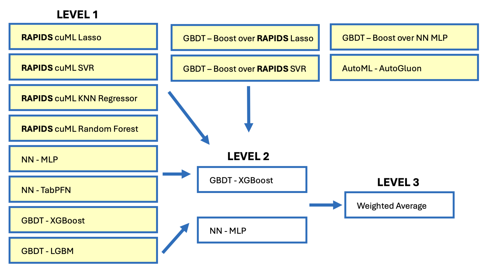Image shows three levels of models used sequentially to get the final accuracy score. Level 1 has 12 diverse models. Level 2 uses the previous level as input and Level 3 averages the two models in Level 2 to get the final winning model.
