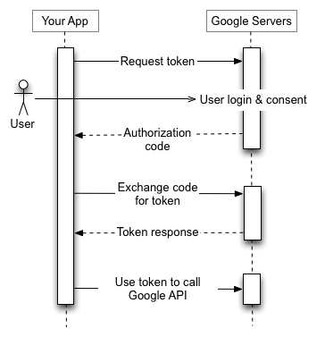 アプリケーションが Google 認証サーバーにトークン リクエストを送信し、認証コードを受け取って、コードをトークンと交換し、トークンを使用して Google API エンドポイントを呼び出します。
