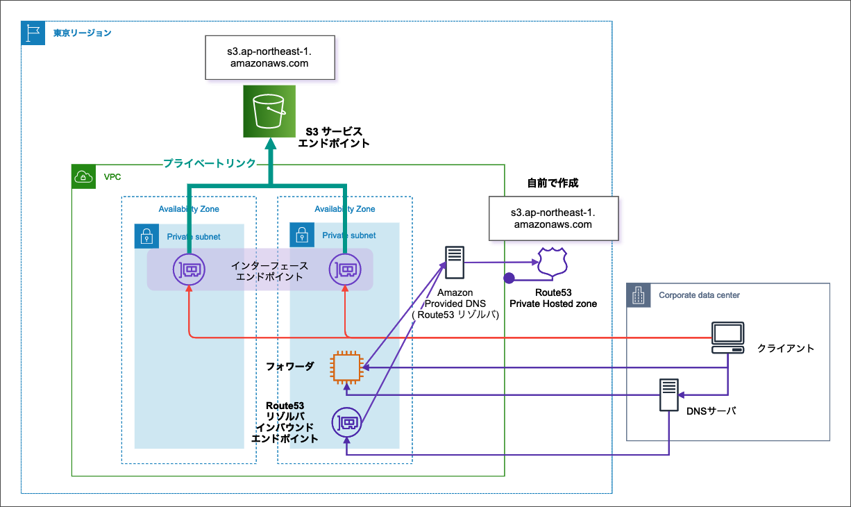 s3_privatehostzones_iijanai