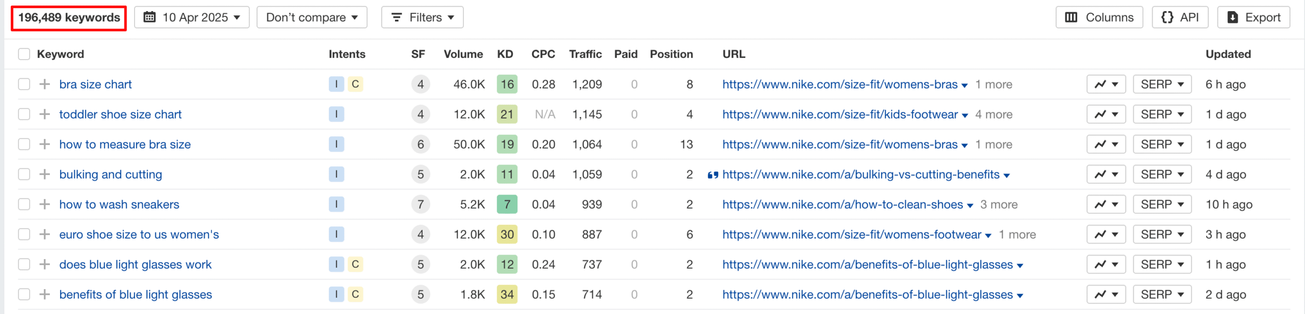 Where target doesn’t rank