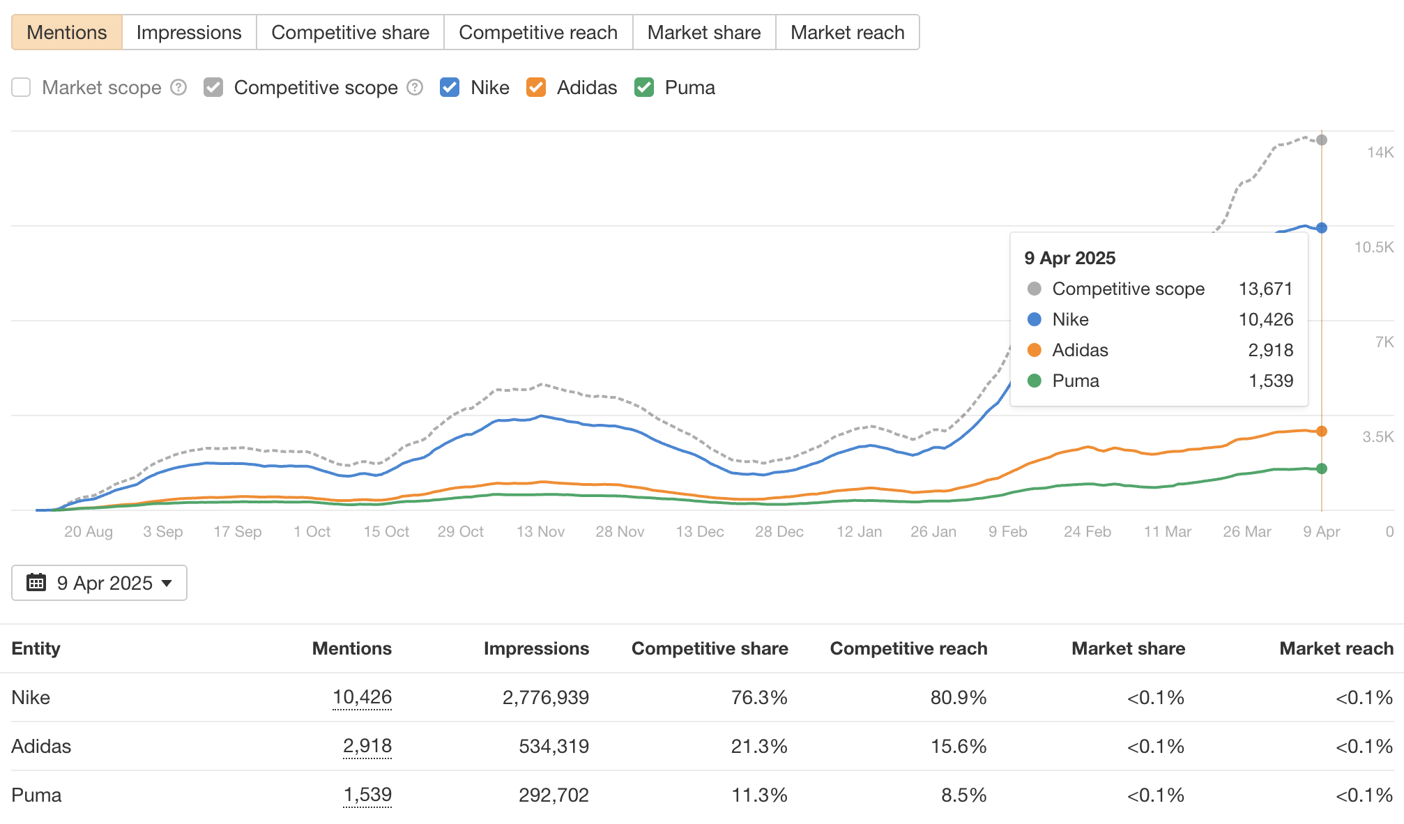 graph showing the number of mentions of your brand