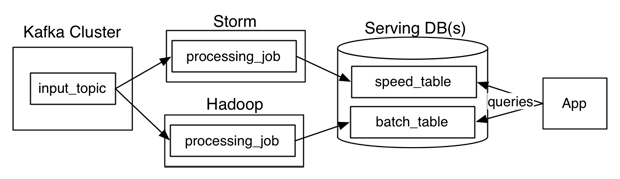 Lambda Architecture