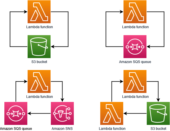 Diagrams of recursive loops between a Lambda function, Amazon SNS, Amazon S3, and an Amazon SQS queue.