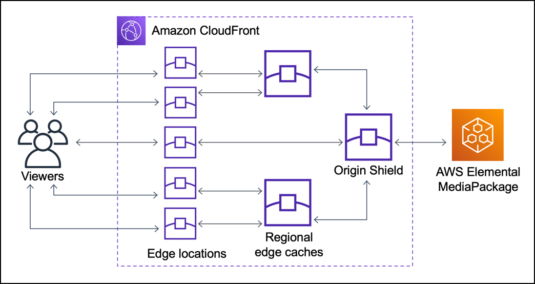 Avec CloudFront Origin Shield, l'origine peut recevoir moins de demandes dupliquées.